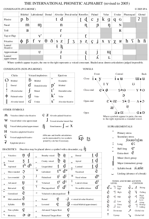 IPA chart
